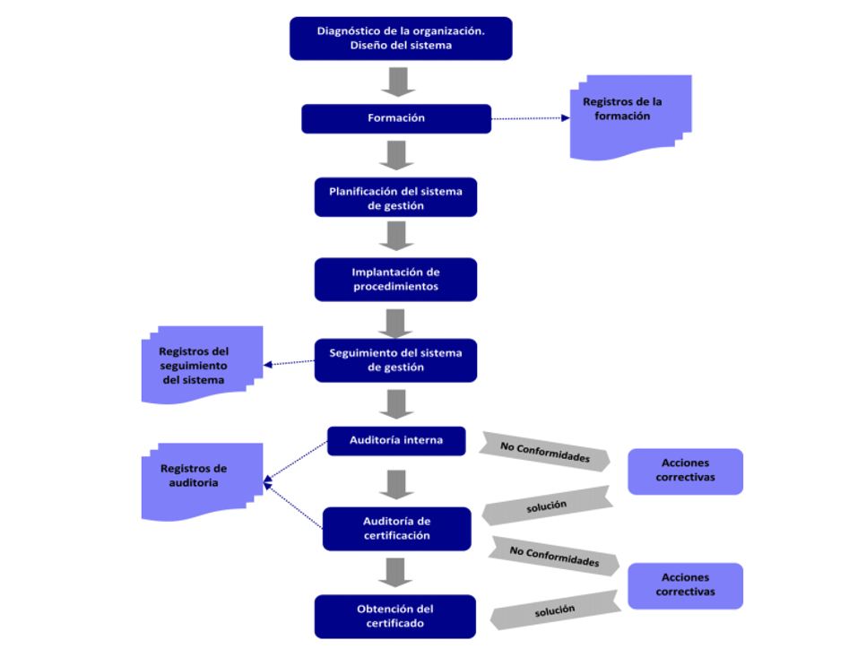 Fases para la implantación ISO 27001 por NOATICA Fases para la implantación ISO 27001 por NOATICA